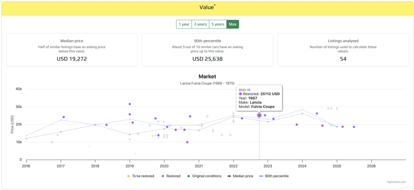 Classic car market price trend chart Classic car market price trend chart with median price, 90th percentile and analyzed listings